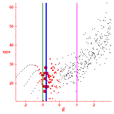 Peres lattice <N>